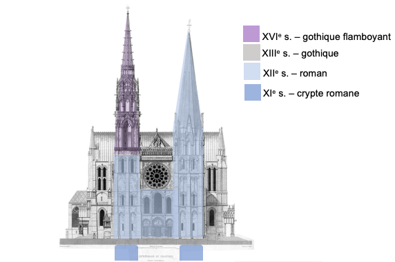 Dessin de la façade ouest de la Cathédrale de Chartres avec en légende les périodes de construction et les styles.